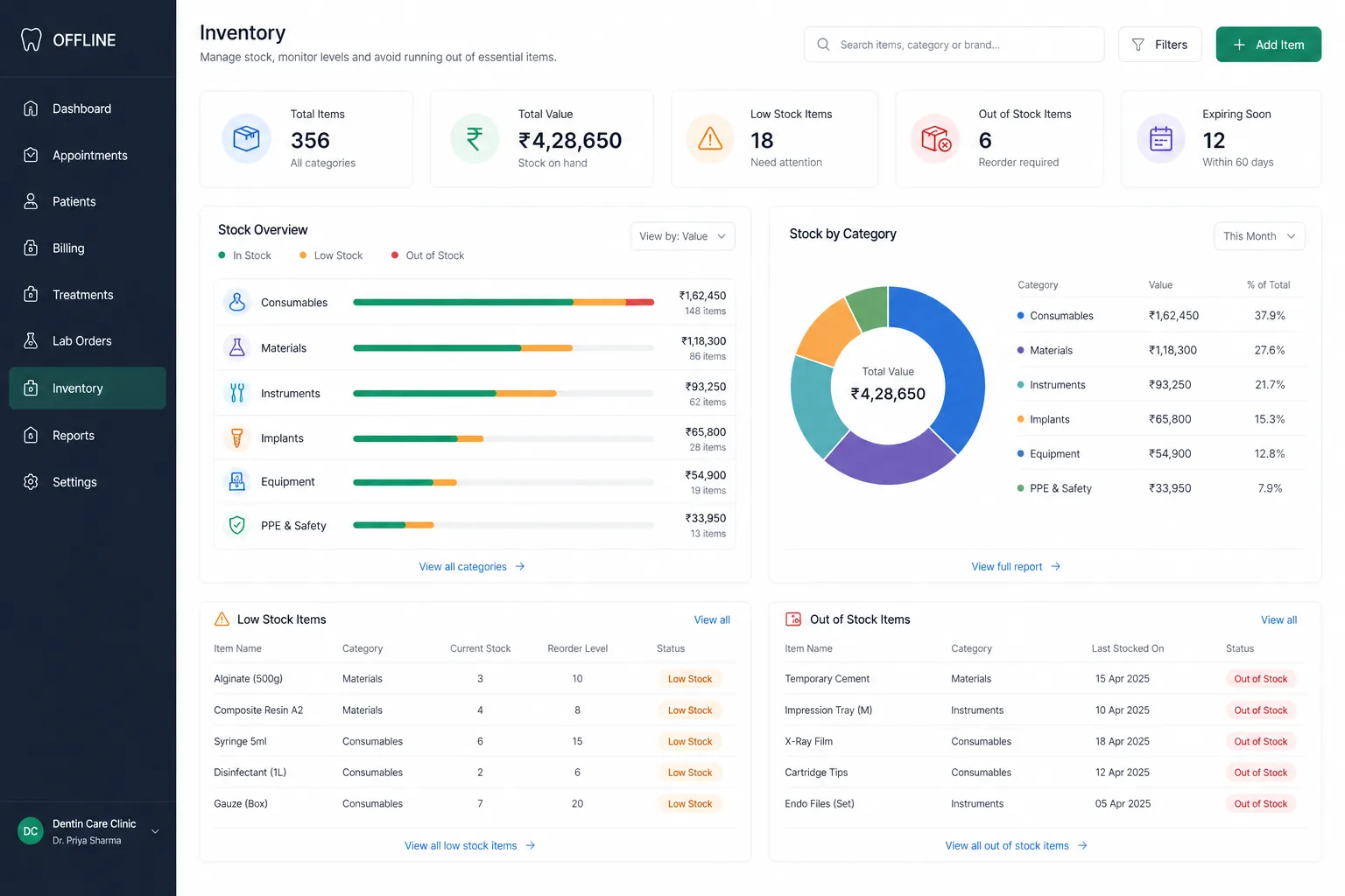 Offline inventory dashboard — total items, stock value, low-stock and out-of-stock alerts, category breakdown chart, and reorder lists