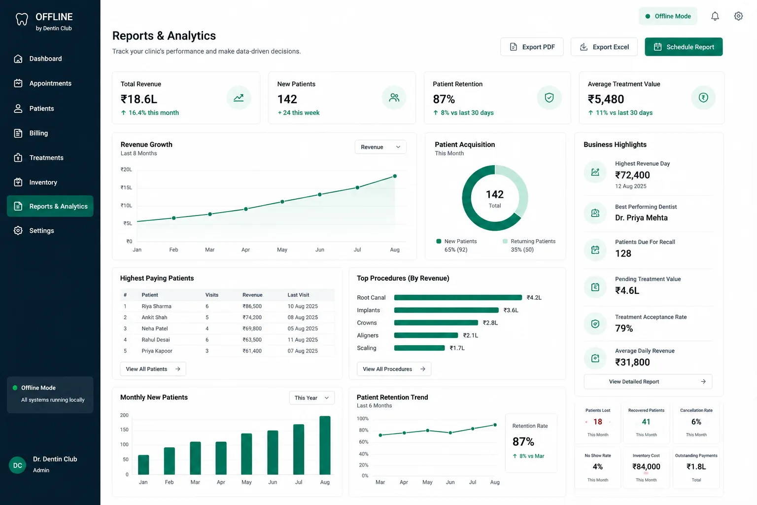 Offline Reports & Analytics dashboard — total revenue, new patients, retention, revenue growth chart, patient acquisition, top procedures, and business highlights
